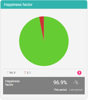 Happiness Factor May 2022