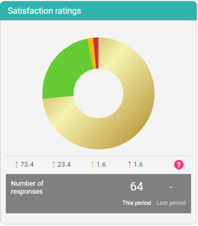 Satisfaction Ratings May 2022
